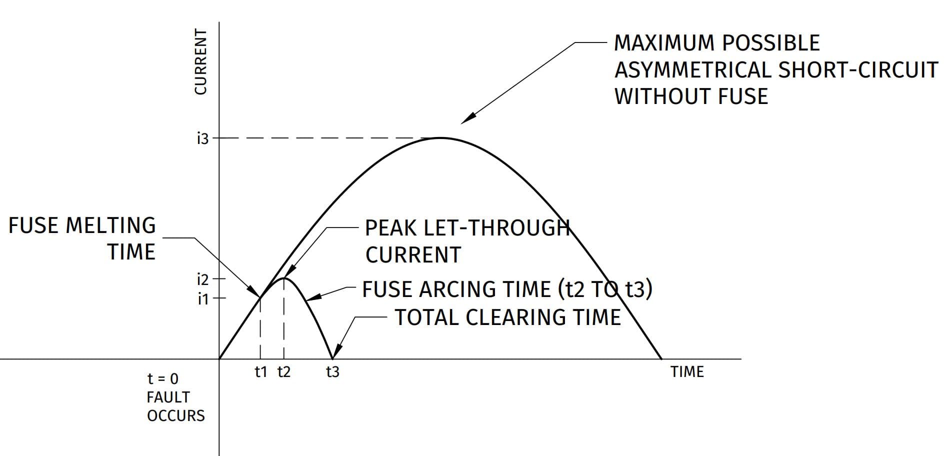 current vs time